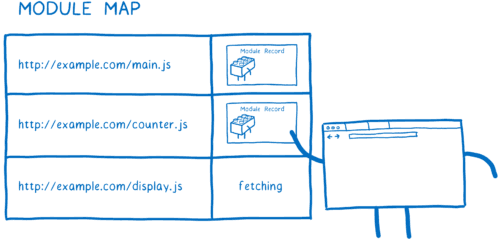 parsing record in moduleMap